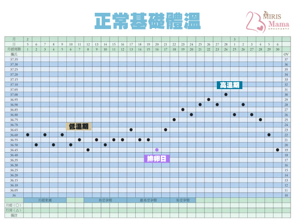 【女士基礎體溫】紀錄基礎體溫可評估卵巢功能|Miris Mama孕婦產後修身按摩專門店